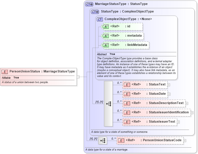 XSD Diagram of PersonUnionStatus in schema niem-core_xsd (National Information Exchange Model (NEIM))