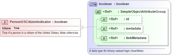 XSD Diagram of PersonUSCitizenIndicator in schema niem-core_xsd (National Information Exchange Model (NEIM))