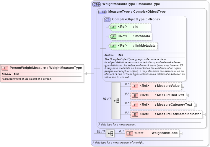 XSD Diagram of PersonWeightMeasure in schema niem-core_xsd (National Information Exchange Model (NEIM))
