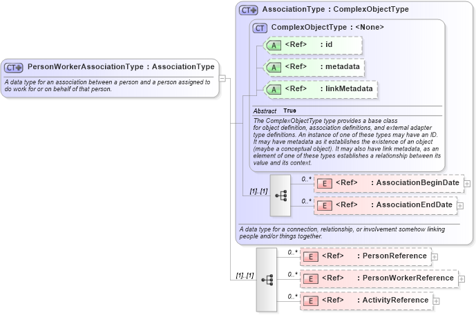 XSD Diagram of PersonWorkerAssociationType in schema niem-core_xsd (National Information Exchange Model (NEIM))