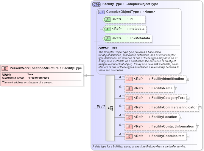 XSD Diagram of PersonWorkLocationStructure in schema jxdm_xsd (National Information Exchange Model (NEIM))