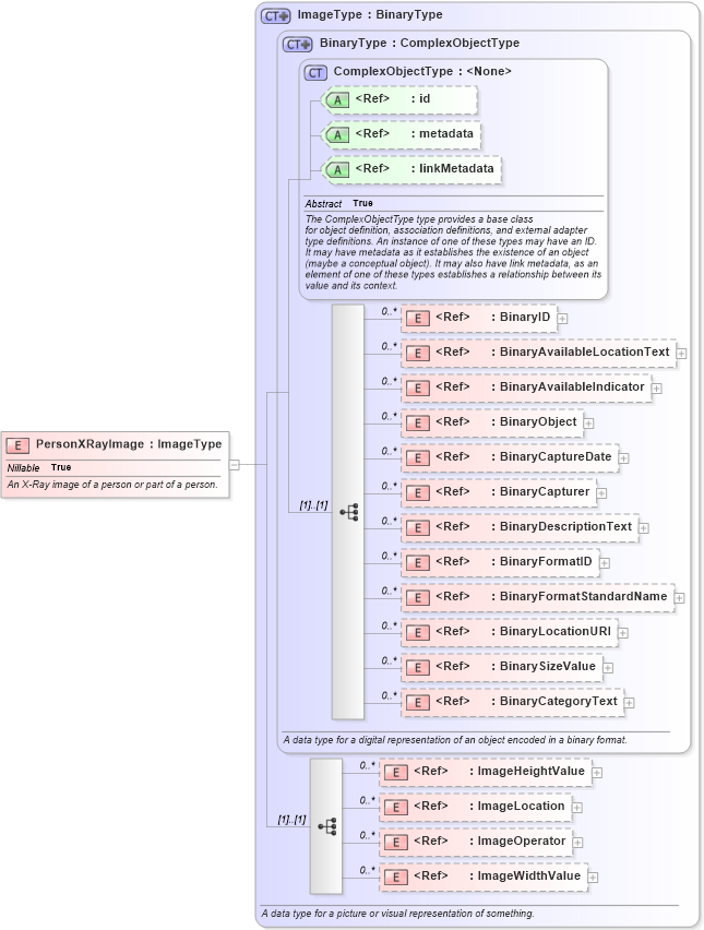 XSD Diagram of PersonXRayImage in schema niem-core_xsd (National Information Exchange Model (NEIM))