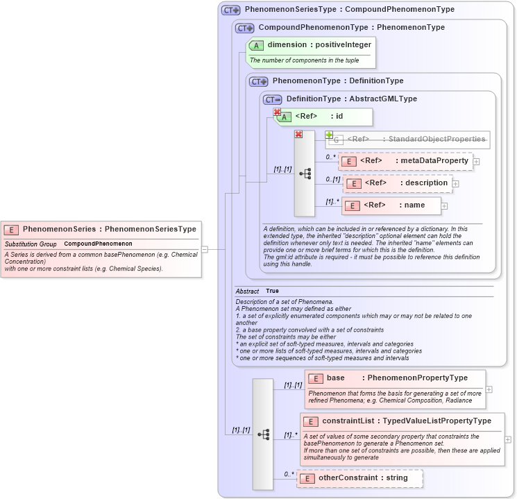XSD Diagram of PhenomenonSeries in schema phenomenon_xsd (National Information Exchange Model (NEIM))