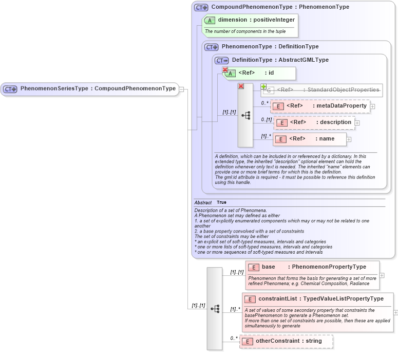 XSD Diagram of PhenomenonSeriesType in schema phenomenon_xsd (National Information Exchange Model (NEIM))