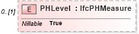 XSD Diagram of PHLevel in schema ifc2x2_final_xsd (National Information Exchange Model (NEIM))