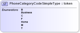 XSD Diagram of PhoneCategoryCodeSimpleType in schema screening_xsd (National Information Exchange Model (NEIM))