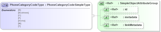 XSD Diagram of PhoneCategoryCodeType in schema screening_xsd (National Information Exchange Model (NEIM))