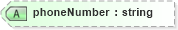 XSD Diagram of phoneNumber in schema ols_xsd (National Information Exchange Model (NEIM))