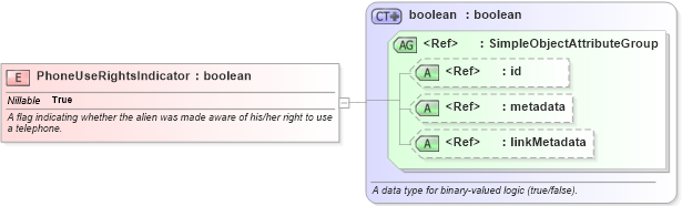 XSD Diagram of PhoneUseRightsIndicator in schema immigration_xsd (National Information Exchange Model (NEIM))