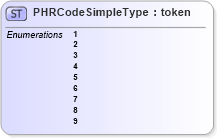 XSD Diagram of PHRCodeSimpleType in schema fbi_xsd (National Information Exchange Model (NEIM))