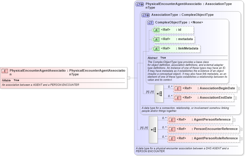 XSD Diagram of PhysicalEncounterAgentAssociation in schema screening_xsd (National Information Exchange Model (NEIM))