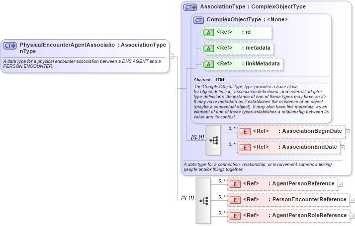 XSD Diagram of PhysicalEncounterAgentAssociationType in schema screening_xsd (National Information Exchange Model (NEIM))