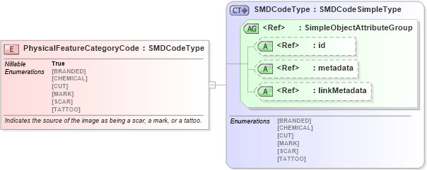 XSD Diagram of PhysicalFeatureCategoryCode in schema ansi-nist_xsd (National Information Exchange Model (NEIM))
