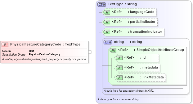 XSD Diagram of PhysicalFeatureCategoryCode in schema intelligence_xsd (National Information Exchange Model (NEIM))