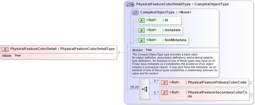 XSD Diagram of PhysicalFeatureColorDetail in schema ansi-nist_xsd (National Information Exchange Model (NEIM))