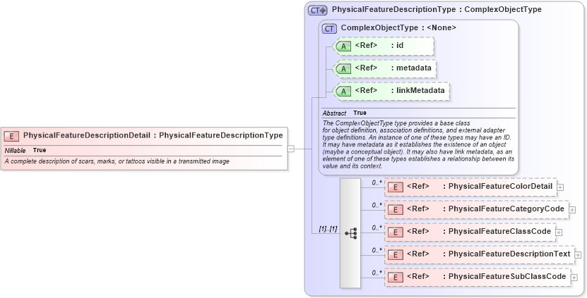 XSD Diagram of PhysicalFeatureDescriptionDetail in schema ansi-nist_xsd (National Information Exchange Model (NEIM))