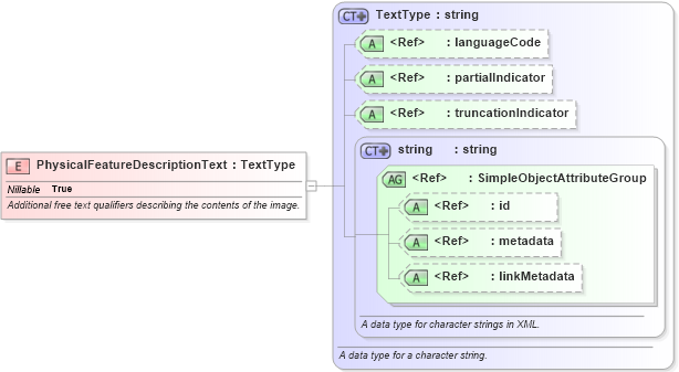 XSD Diagram of PhysicalFeatureDescriptionText in schema ansi-nist_xsd (National Information Exchange Model (NEIM))