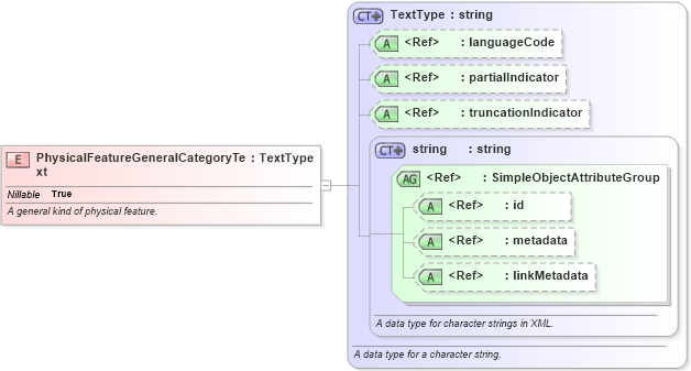 XSD Diagram of PhysicalFeatureGeneralCategoryText in schema niem-core_xsd (National Information Exchange Model (NEIM))
