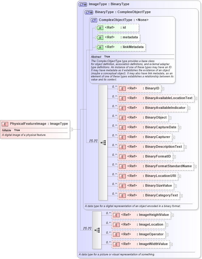 XSD Diagram of PhysicalFeatureImage in schema niem-core_xsd (National Information Exchange Model (NEIM))