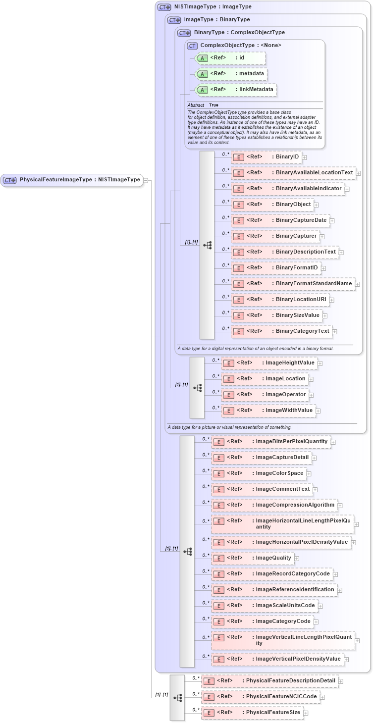 XSD Diagram of PhysicalFeatureImageType in schema ansi-nist_xsd (National Information Exchange Model (NEIM))