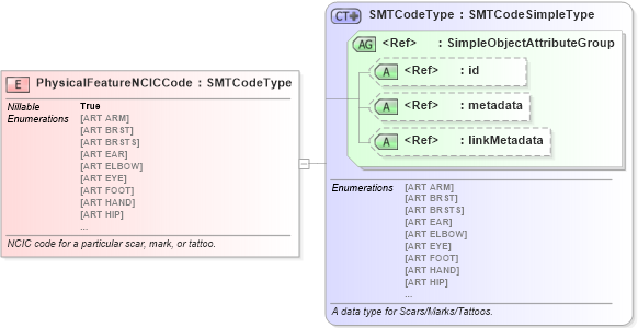 XSD Diagram of PhysicalFeatureNCICCode in schema ansi-nist_xsd (National Information Exchange Model (NEIM))