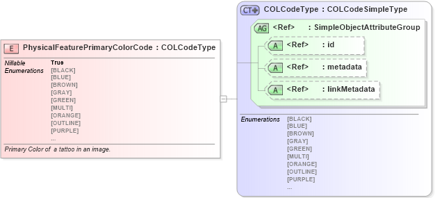 XSD Diagram of PhysicalFeaturePrimaryColorCode in schema ansi-nist_xsd (National Information Exchange Model (NEIM))