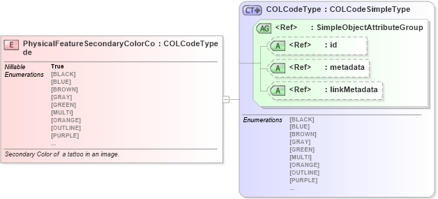 XSD Diagram of PhysicalFeatureSecondaryColorCode in schema ansi-nist_xsd (National Information Exchange Model (NEIM))