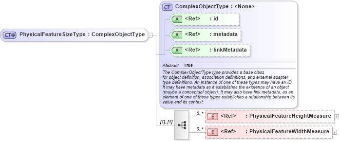 XSD Diagram of PhysicalFeatureSizeType in schema ansi-nist_xsd (National Information Exchange Model (NEIM))