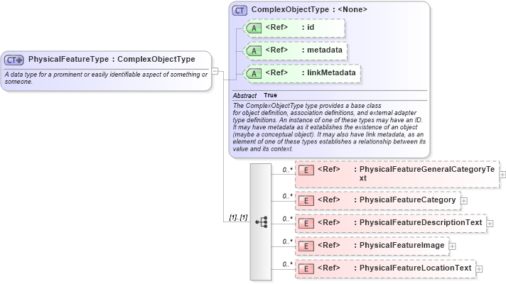 XSD Diagram of PhysicalFeatureType in schema niem-core_xsd (National Information Exchange Model (NEIM))