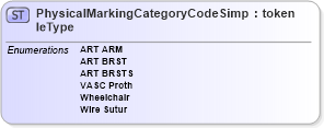 XSD Diagram of PhysicalMarkingCategoryCodeSimpleType in schema screening_xsd (National Information Exchange Model (NEIM))
