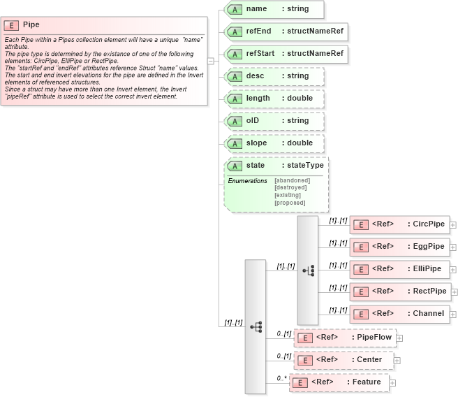 XSD Diagram of Pipe in schema landxml-1_1_xsd (National Information Exchange Model (NEIM))