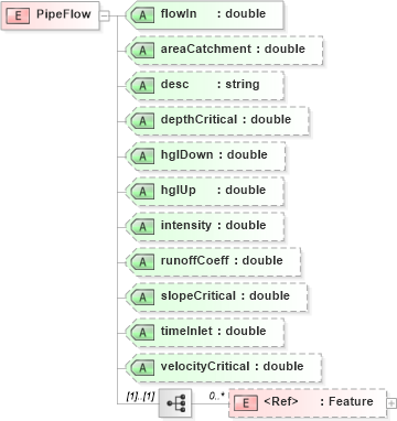 XSD Diagram of PipeFlow in schema landxml-1_1_xsd (National Information Exchange Model (NEIM))