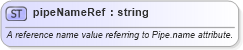XSD Diagram of pipeNameRef in schema landxml-1_1_xsd (National Information Exchange Model (NEIM))