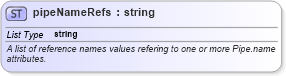 XSD Diagram of pipeNameRefs in schema landxml-1_1_xsd (National Information Exchange Model (NEIM))