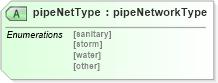 XSD Diagram of pipeNetType in schema landxml-1_1_xsd (National Information Exchange Model (NEIM))