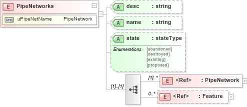 XSD Diagram of PipeNetworks in schema landxml-1_1_xsd (National Information Exchange Model (NEIM))
