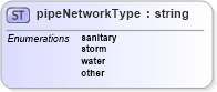 XSD Diagram of pipeNetworkType in schema landxml-1_1_xsd (National Information Exchange Model (NEIM))