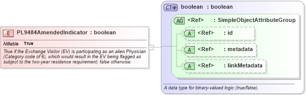 XSD Diagram of PL9484AmendedIndicator in schema immigration_xsd (National Information Exchange Model (NEIM))
