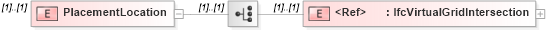 XSD Diagram of PlacementLocation in schema ifc2x2_final_xsd (National Information Exchange Model (NEIM))