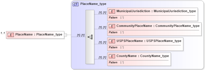 XSD Diagram of PlaceName in schema streetaddressdatastandard_xsd (National Information Exchange Model (NEIM))