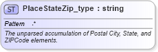 XSD Diagram of PlaceStateZip_type in schema streetaddressdatastandard_xsd (National Information Exchange Model (NEIM))