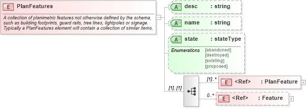 XSD Diagram of PlanFeatures in schema landxml-1_1_xsd (National Information Exchange Model (NEIM))