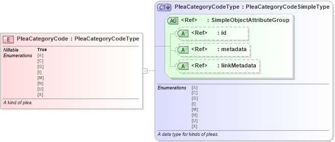 XSD Diagram of PleaCategoryCode in schema jxdm_xsd (National Information Exchange Model (NEIM))