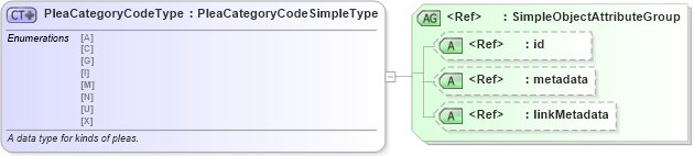 XSD Diagram of PleaCategoryCodeType in schema ut_offender-tracking-misc_xsd (National Information Exchange Model (NEIM))
