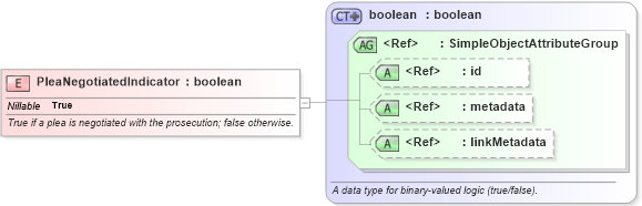 XSD Diagram of PleaNegotiatedIndicator in schema jxdm_xsd (National Information Exchange Model (NEIM))