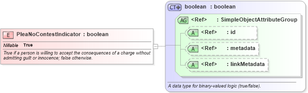 XSD Diagram of PleaNoContestIndicator in schema jxdm_xsd (National Information Exchange Model (NEIM))