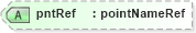 XSD Diagram of pntRef in schema landxml-1_1_xsd (National Information Exchange Model (NEIM))