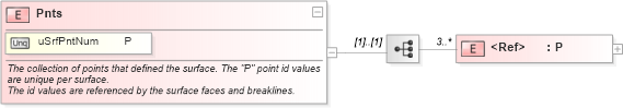 XSD Diagram of Pnts in schema landxml-1_1_xsd (National Information Exchange Model (NEIM))