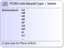XSD Diagram of POBCodeSimpleType in schema fbi_xsd (National Information Exchange Model (NEIM))