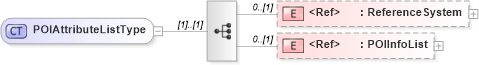 XSD Diagram of POIAttributeListType in schema ols_xsd (National Information Exchange Model (NEIM))